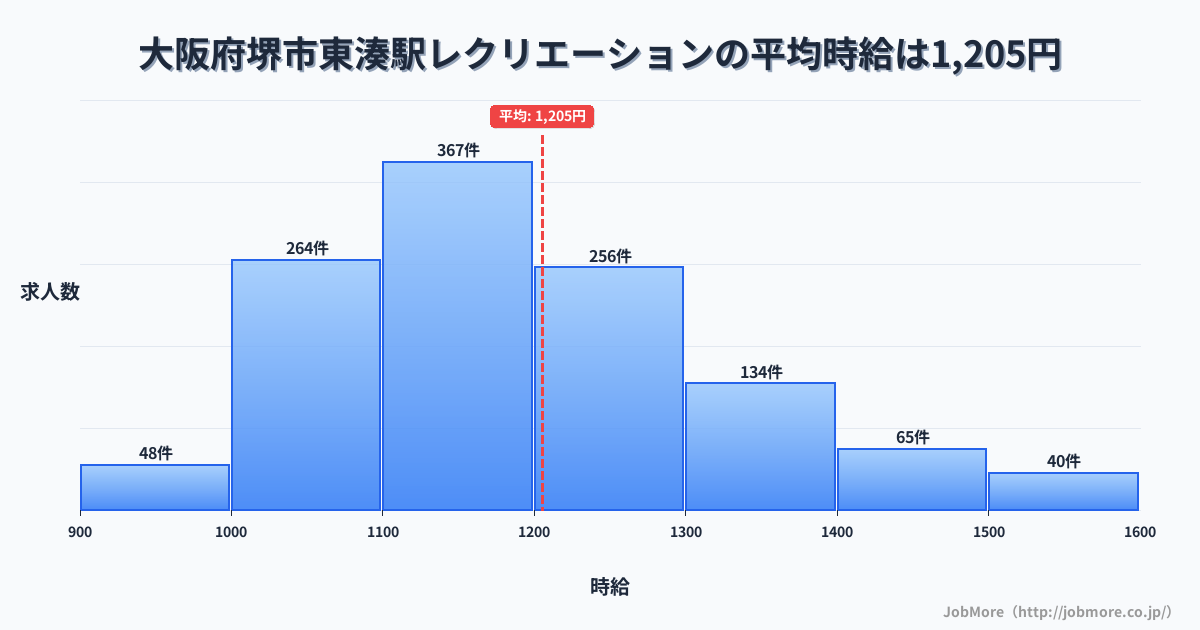 大阪府堺市東湊駅周辺のレクリエーションの平均時給は1,205円です。中央値は1,169円、最頻値は1,100円〜1,200円です。