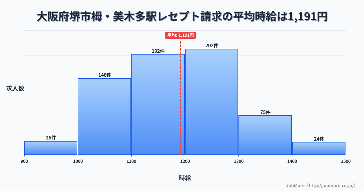 大阪府堺市栂・美木多駅周辺のレセプト請求の平均時給は1,191円です。中央値は1,183円、最頻値は1,200円〜1,300円です。