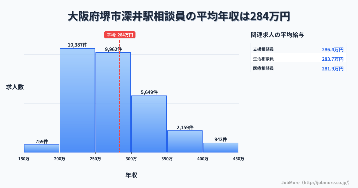 大阪府堺市深井駅周辺の相談員の平均年収は284万円です。中央値は268万円、最頻値は200万円〜250万円です。