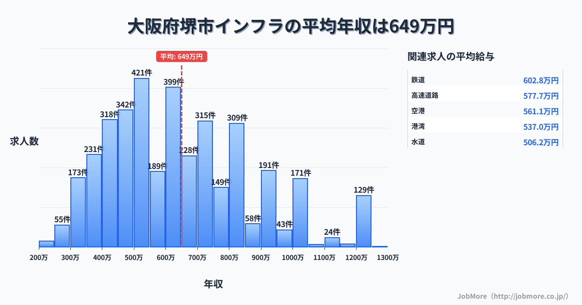 大阪府 堺市内のインフラの平均年収は650万円です。中央値は600万円、最頻値は500万円〜550万円です。