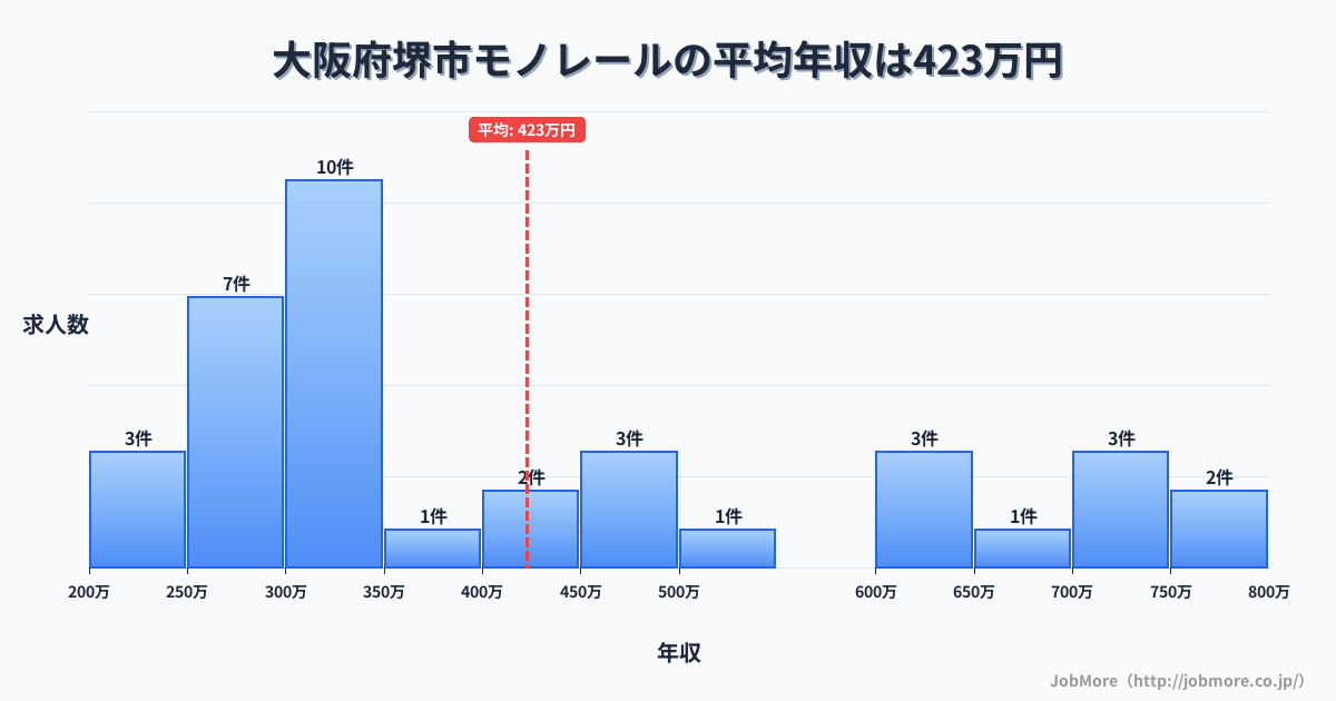 大阪府 堺市内のモノレールの平均年収は422万円です。中央値は338万円、最頻値は300万円〜350万円です。