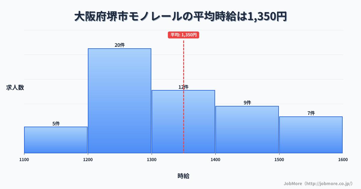 大阪府 堺市内のモノレールの平均時給は1,350円です。中央値は1,325円、最頻値は1,200円〜1,300円です。