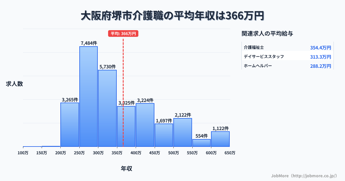 大阪府 堺市内の介護職の平均年収は366万円です。中央値は323万円、最頻値は250万円〜300万円です。