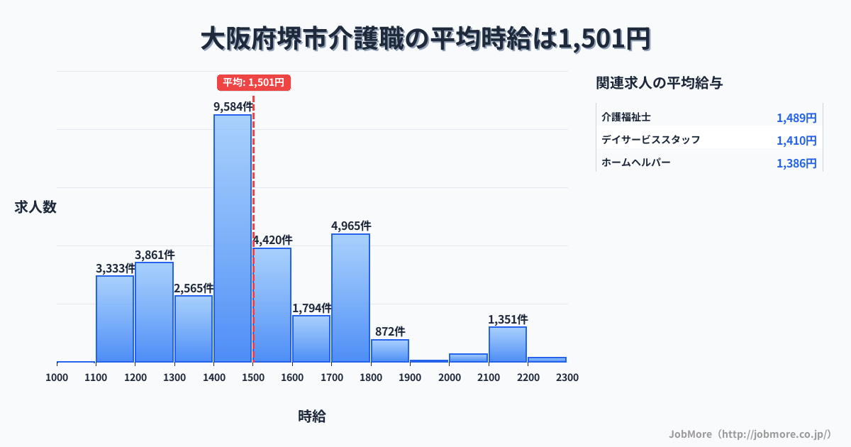 大阪府 堺市内の介護職の平均時給は1,501円です。中央値は1,450円、最頻値は1,400円〜1,500円です。