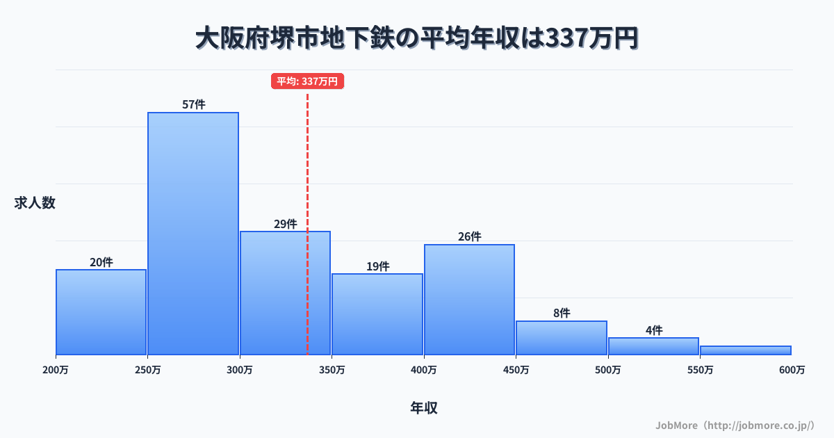 大阪府 堺市内の地下鉄の平均年収は472万円です。中央値は427万円、最頻値は300万円〜350万円です。
