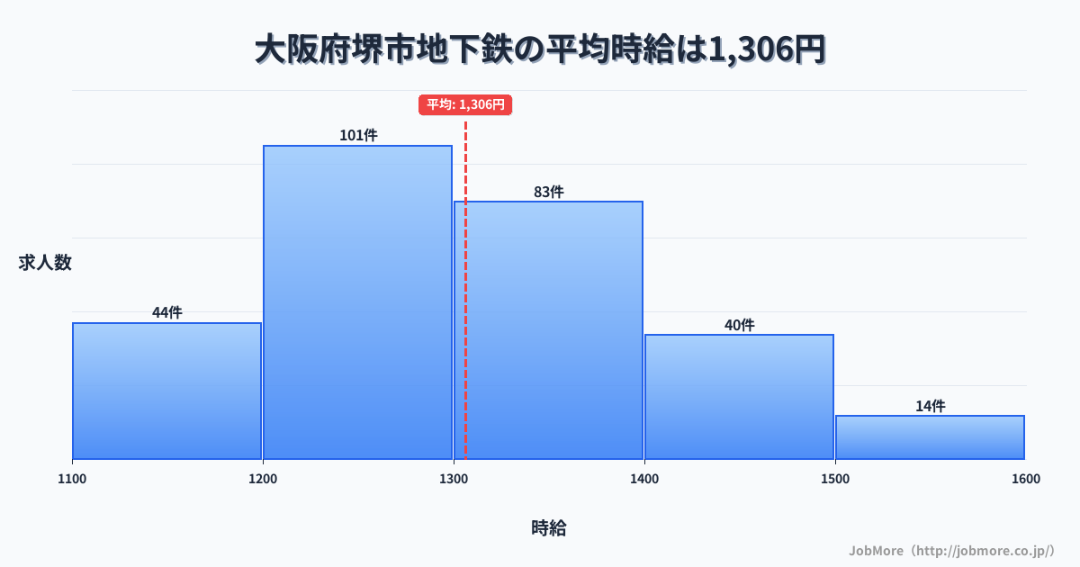 大阪府 堺市内の地下鉄の平均時給は1,375円です。中央値は1,300円、最頻値は1,200円〜1,300円です。