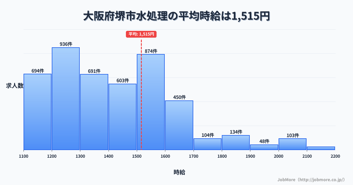 大阪府 堺市内の水処理の平均時給は1,516円です。中央値は1,400円、最頻値は1,200円〜1,300円です。