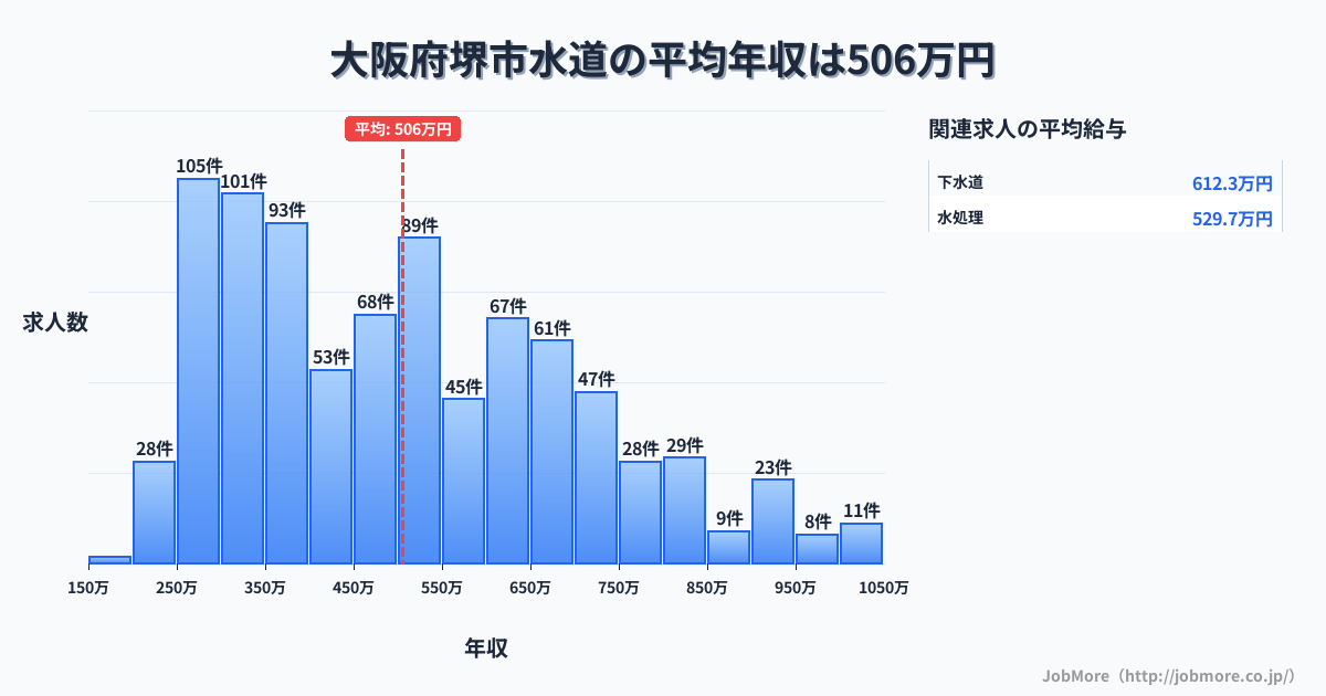大阪府 堺市内の水道の平均年収は507万円です。中央値は481万円、最頻値は250万円〜300万円です。