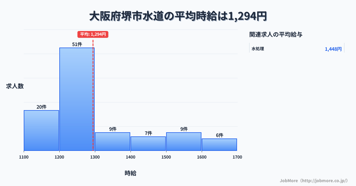 大阪府 堺市内の水道の平均時給は1,522円です。中央値は1,450円、最頻値は1,700円〜1,800円です。