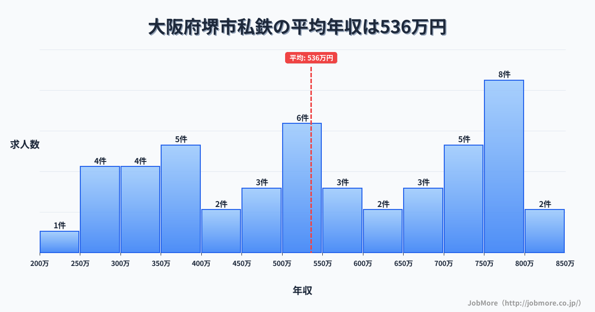 大阪府 堺市内の私鉄の平均年収は535万円です。中央値は530万円、最頻値は750万円〜800万円です。