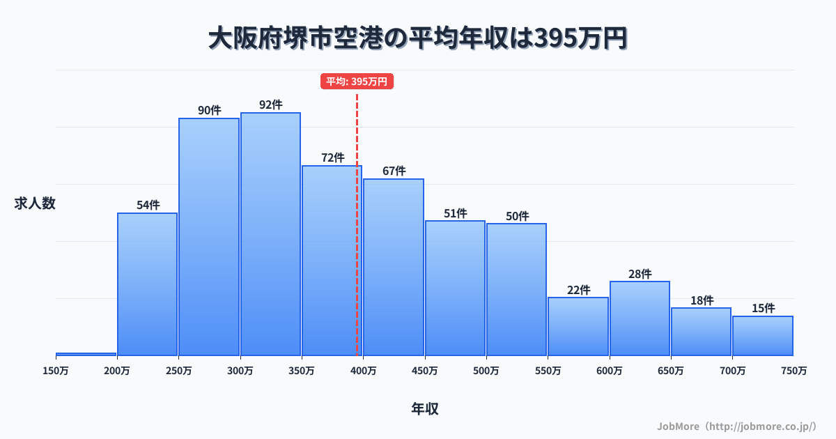大阪府 堺市内の空港の平均年収は394万円です。中央値は361万円、最頻値は300万円〜350万円です。