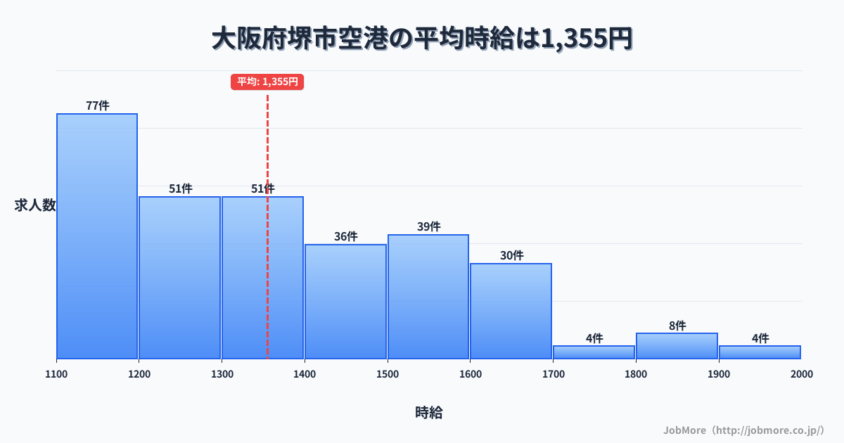 大阪府 堺市内の空港の平均時給は1,355円です。中央値は1,302円、最頻値は1,100円〜1,200円です。