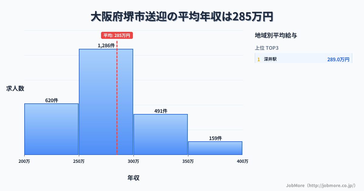 大阪府 堺市内の送迎の平均年収は284万円です。中央値は272万円、最頻値は250万円〜300万円です。