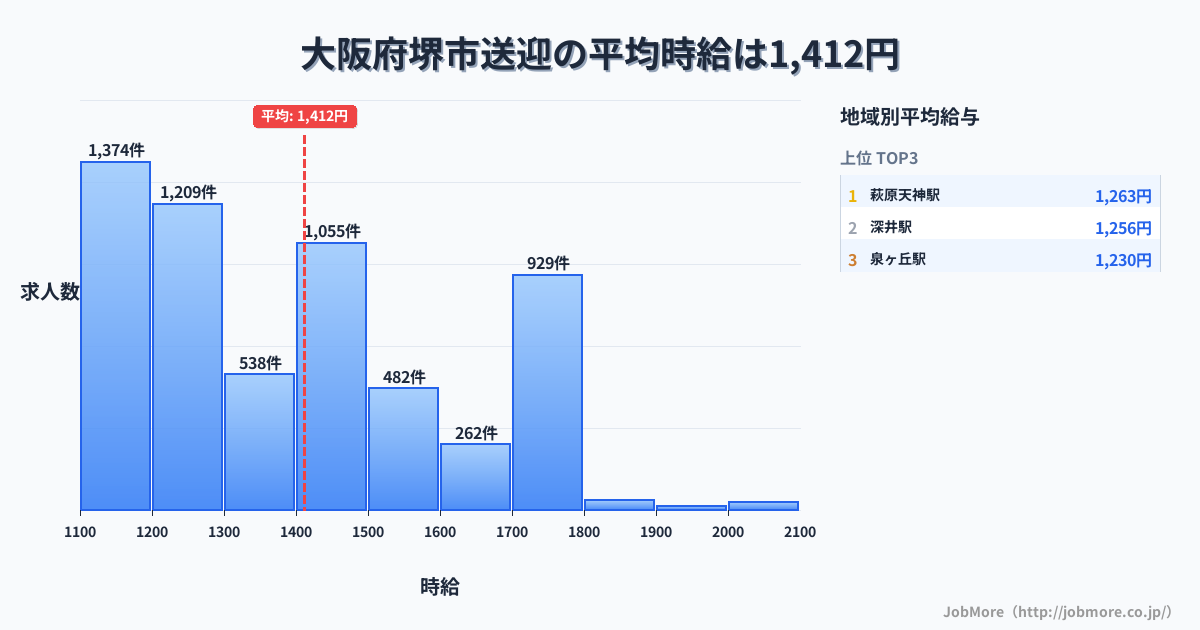 大阪府 堺市内の送迎の平均時給は1,412円です。中央値は1,361円、最頻値は1,100円〜1,200円です。