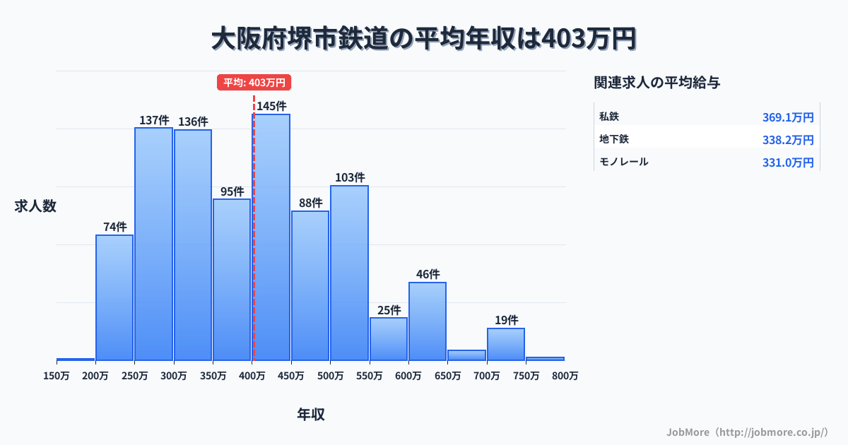 大阪府 堺市内の鉄道の平均年収は603万円です。中央値は556万円、最頻値は600万円〜650万円です。