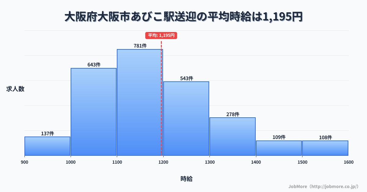 大阪府大阪市あびこ駅周辺の送迎の平均時給は1,195円です。中央値は1,159円、最頻値は1,100円〜1,200円です。