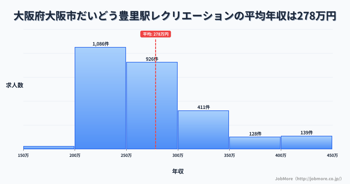大阪府大阪市だいどう豊里駅周辺のレクリエーションの平均年収は278万円です。中央値は259万円、最頻値は200万円〜250万円です。