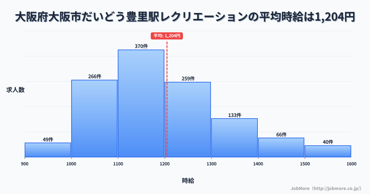 大阪府大阪市だいどう豊里駅周辺のレクリエーションの平均時給は1,204円です。中央値は1,168円、最頻値は1,100円〜1,200円です。