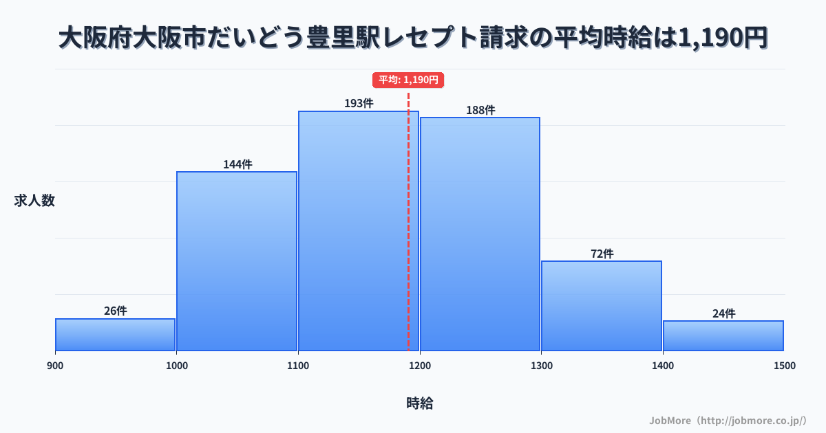 大阪府大阪市だいどう豊里駅周辺のレセプト請求の平均時給は1,190円です。中央値は1,175円、最頻値は1,100円〜1,200円です。
