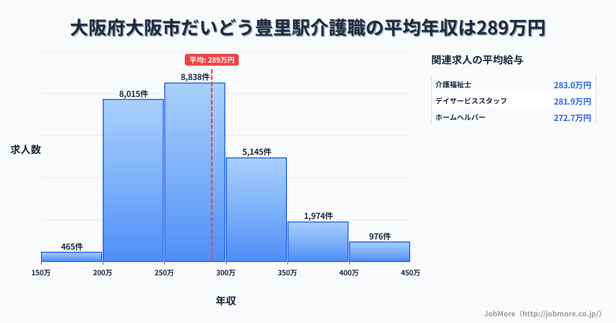 大阪府大阪市だいどう豊里駅周辺の介護職の平均年収は288万円です。中央値は275万円、最頻値は250万円〜300万円です。