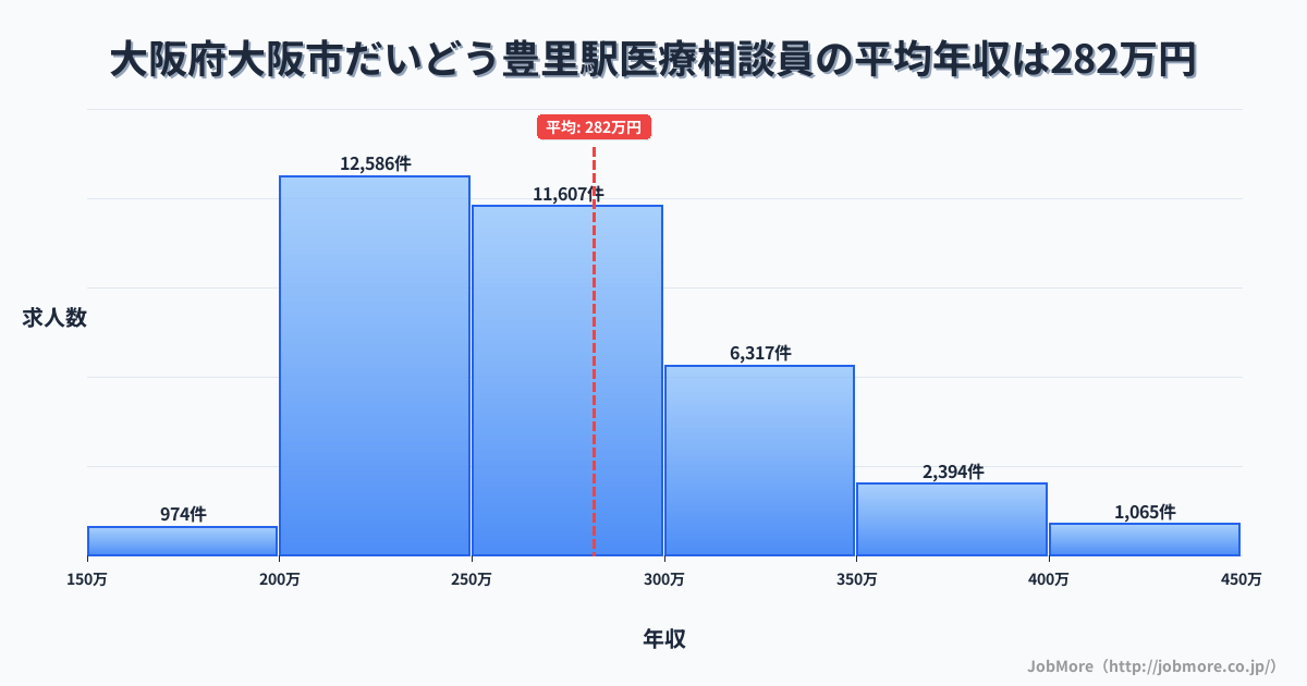 大阪府大阪市だいどう豊里駅周辺の医療相談員の平均年収は281万円です。中央値は265万円、最頻値は200万円〜250万円です。