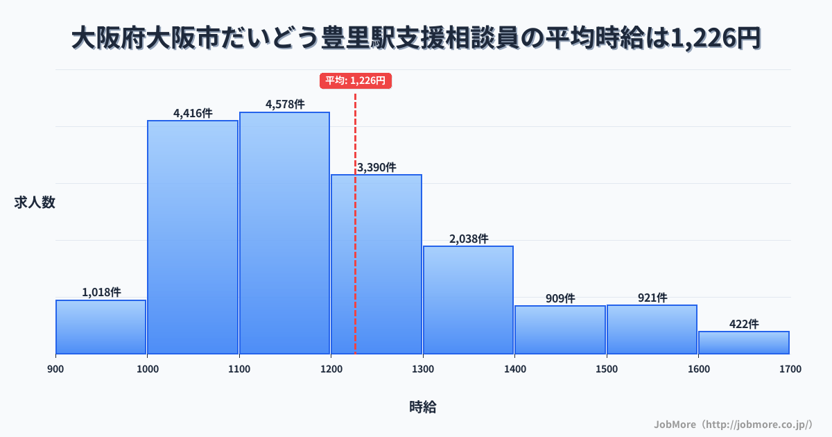 大阪府大阪市だいどう豊里駅周辺の支援相談員の平均時給は1,226円です。中央値は1,172円、最頻値は1,100円〜1,200円です。