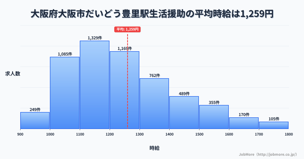 大阪府大阪市だいどう豊里駅周辺の生活援助の平均時給は1,259円です。中央値は1,200円、最頻値は1,100円〜1,200円です。