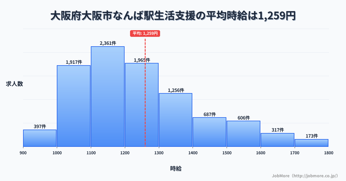 大阪府大阪市なんば駅周辺の生活支援の平均時給は1,259円です。中央値は1,199円、最頻値は1,100円〜1,200円です。