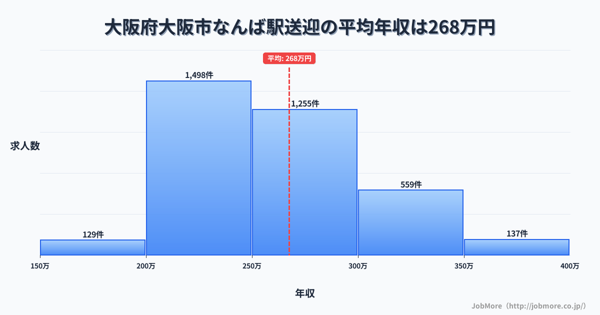 大阪府大阪市なんば駅周辺の送迎の平均年収は316万円です。中央値は302万円、最頻値は250万円〜300万円です。