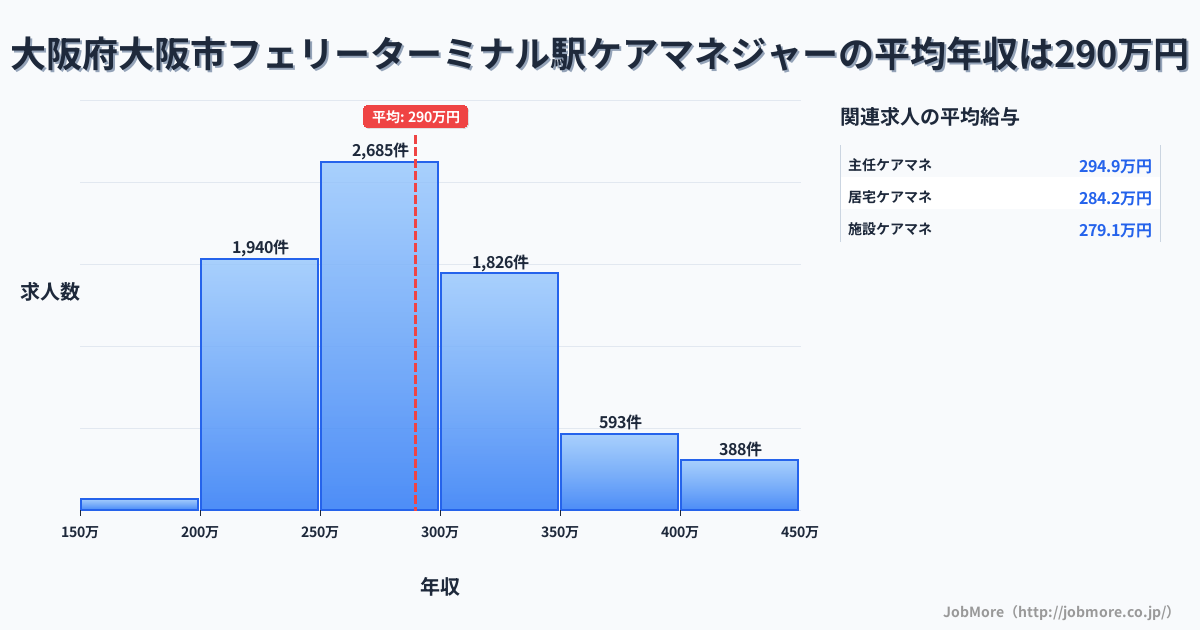 大阪府大阪市フェリーターミナル駅周辺のケアマネジャーの平均年収は289万円です。中央値は281万円、最頻値は250万円〜300万円です。