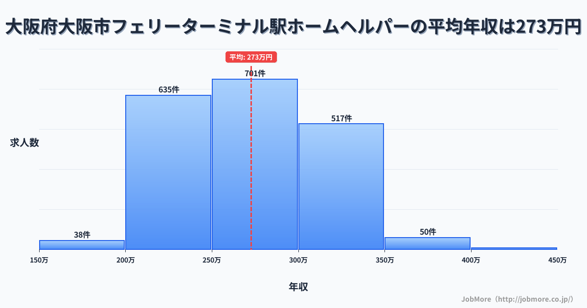 大阪府大阪市フェリーターミナル駅周辺のホームヘルパーの平均年収は272万円です。中央値は268万円、最頻値は250万円〜300万円です。