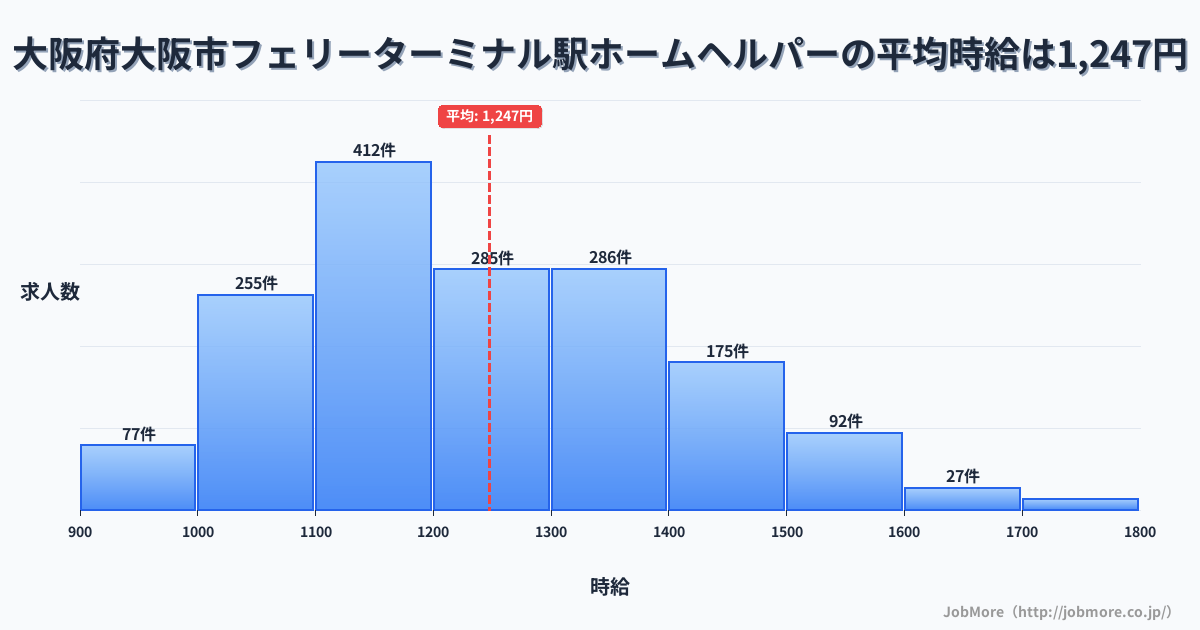 大阪府大阪市フェリーターミナル駅周辺のホームヘルパーの平均時給は1,247円です。中央値は1,204円、最頻値は1,100円〜1,200円です。