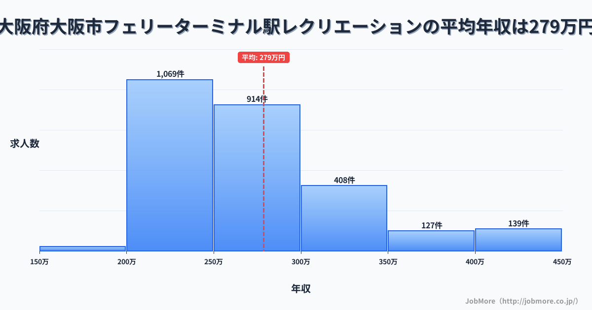 大阪府大阪市フェリーターミナル駅周辺のレクリエーションの平均年収は278万円です。中央値は259万円、最頻値は200万円〜250万円です。
