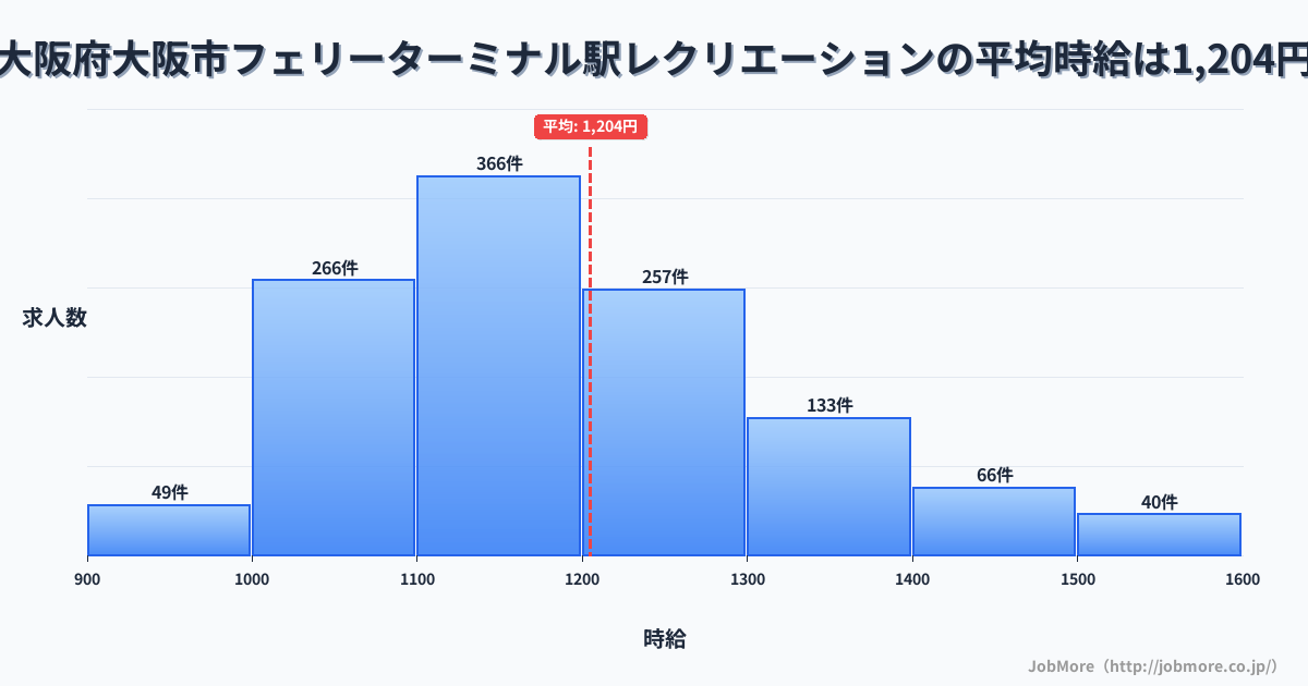 大阪府大阪市フェリーターミナル駅周辺のレクリエーションの平均時給は1,204円です。中央値は1,168円、最頻値は1,100円〜1,200円です。