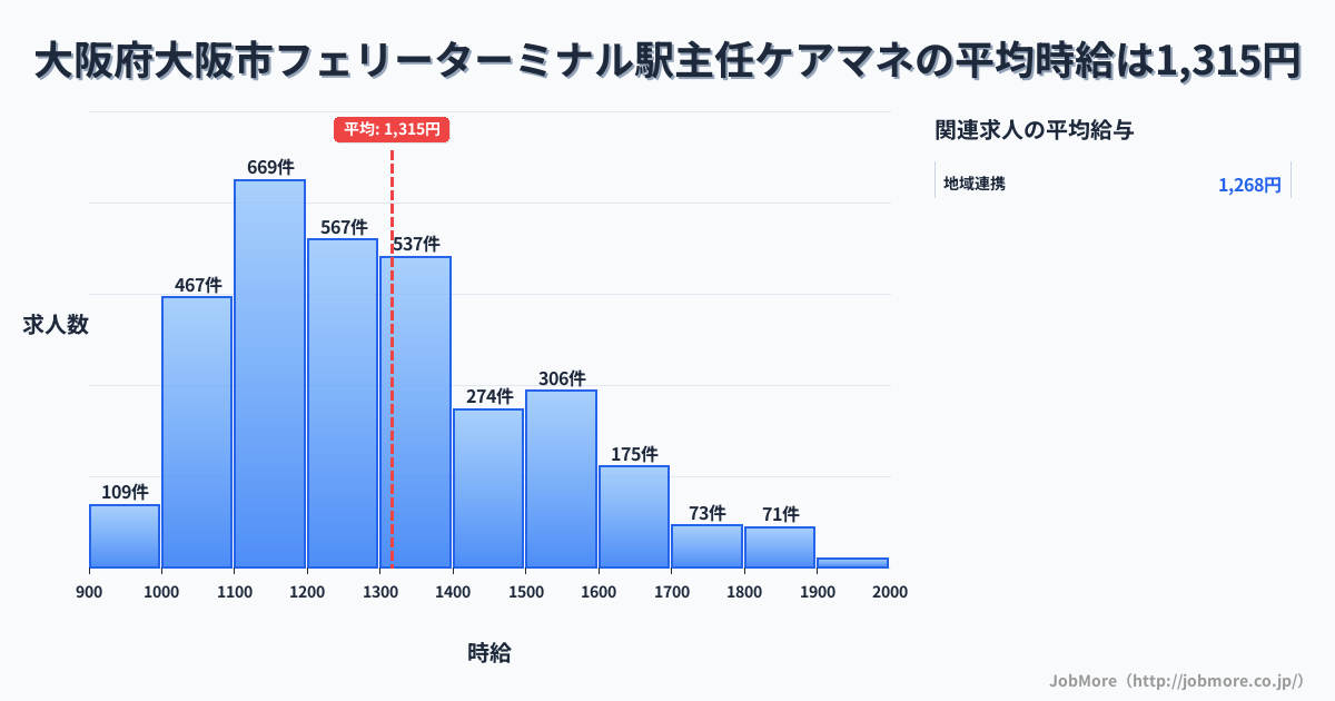 大阪府大阪市フェリーターミナル駅周辺の主任ケアマネの平均時給は1,316円です。中央値は1,249円、最頻値は1,100円〜1,200円です。