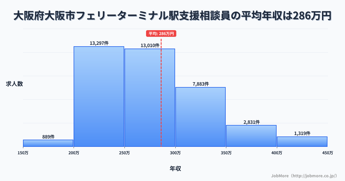 大阪府大阪市フェリーターミナル駅周辺の支援相談員の平均年収は286万円です。中央値は270万円、最頻値は200万円〜250万円です。