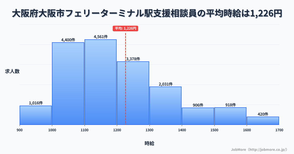 大阪府大阪市フェリーターミナル駅周辺の支援相談員の平均時給は1,226円です。中央値は1,172円、最頻値は1,100円〜1,200円です。