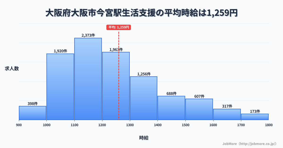 大阪府大阪市大阪駅周辺の生活支援の平均時給は1,259円です。中央値は1,200円、最頻値は1,100円〜1,200円です。