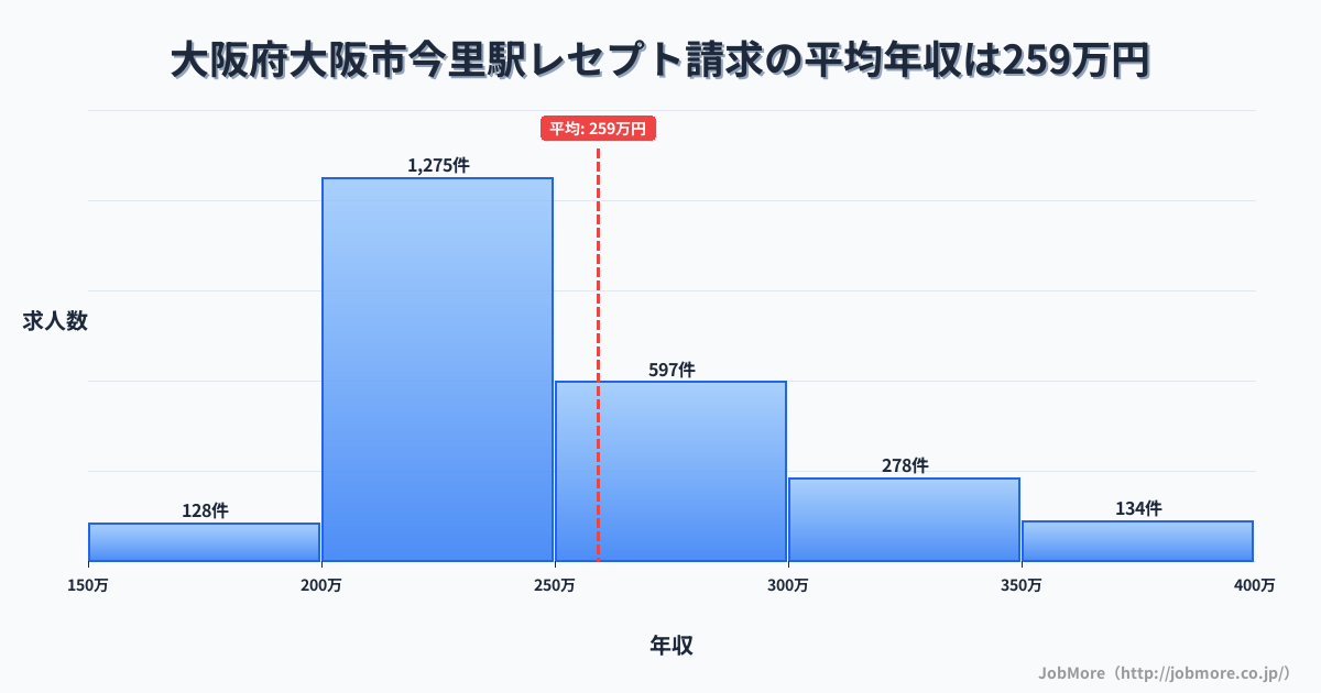 大阪府大阪市大阪駅周辺のレセプト請求の平均年収は258万円です。中央値は240万円、最頻値は200万円〜250万円です。