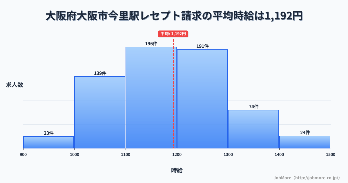 大阪府大阪市大阪駅周辺のレセプト請求の平均時給は1,193円です。中央値は1,177円、最頻値は1,100円〜1,200円です。