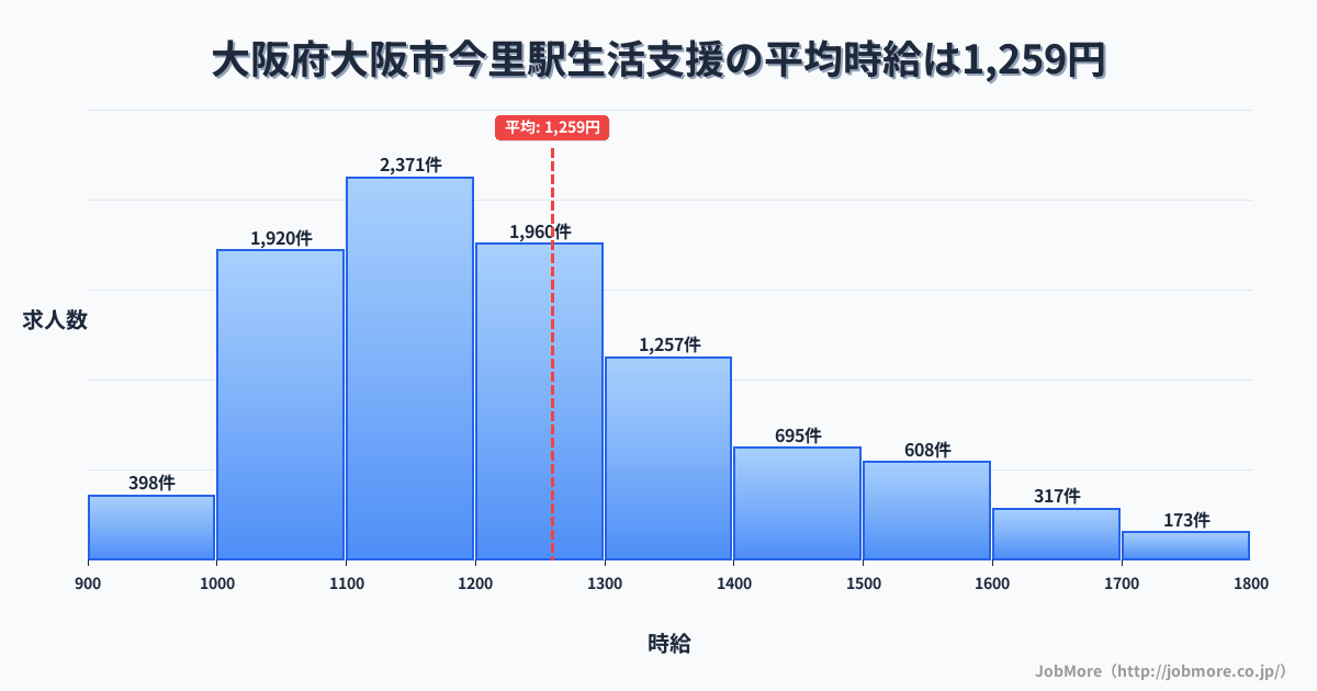 大阪府大阪市大阪駅周辺の生活支援の平均時給は1,259円です。中央値は1,199円、最頻値は1,100円〜1,200円です。