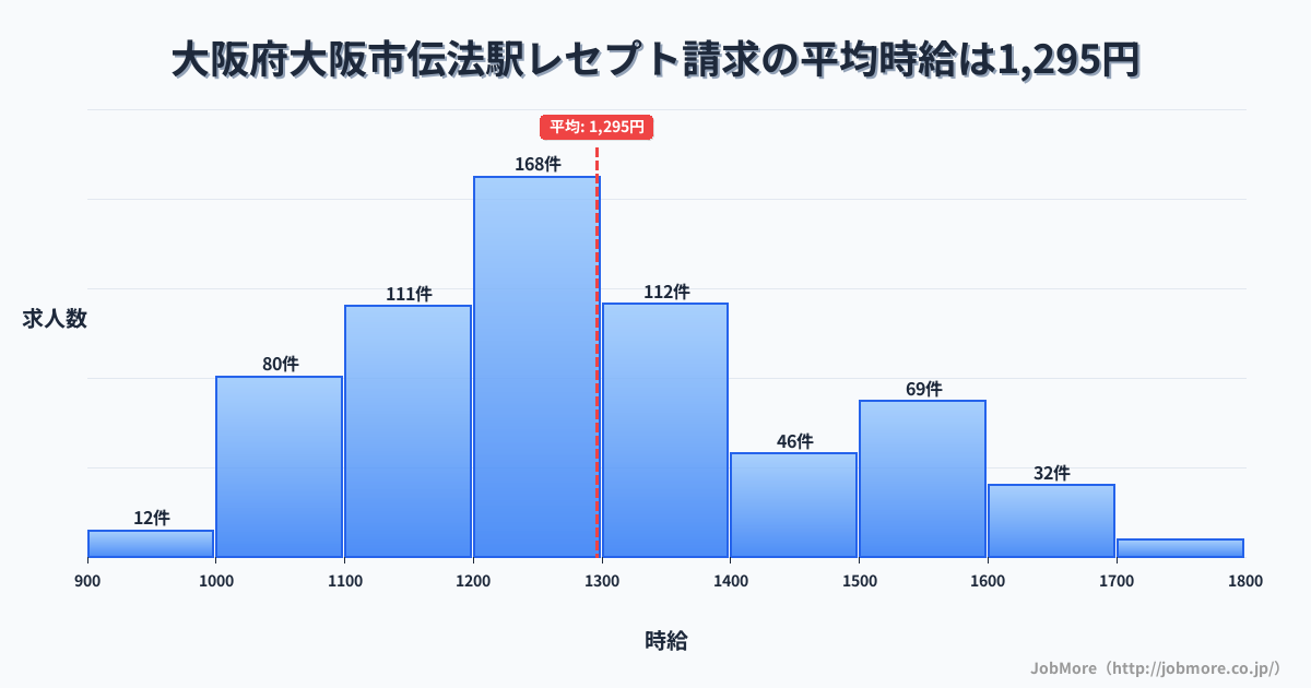 大阪府大阪市大阪駅周辺のレセプト請求の平均時給は1,301円です。中央値は1,250円、最頻値は1,200円〜1,300円です。