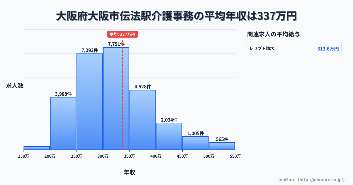 大阪府大阪市大阪駅周辺の介護事務の平均年収は337万円です。中央値は312万円、最頻値は300万円〜350万円です。