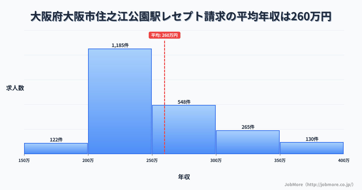 大阪府大阪市住之江公園駅周辺のレセプト請求の平均年収は259万円です。中央値は240万円、最頻値は200万円〜250万円です。