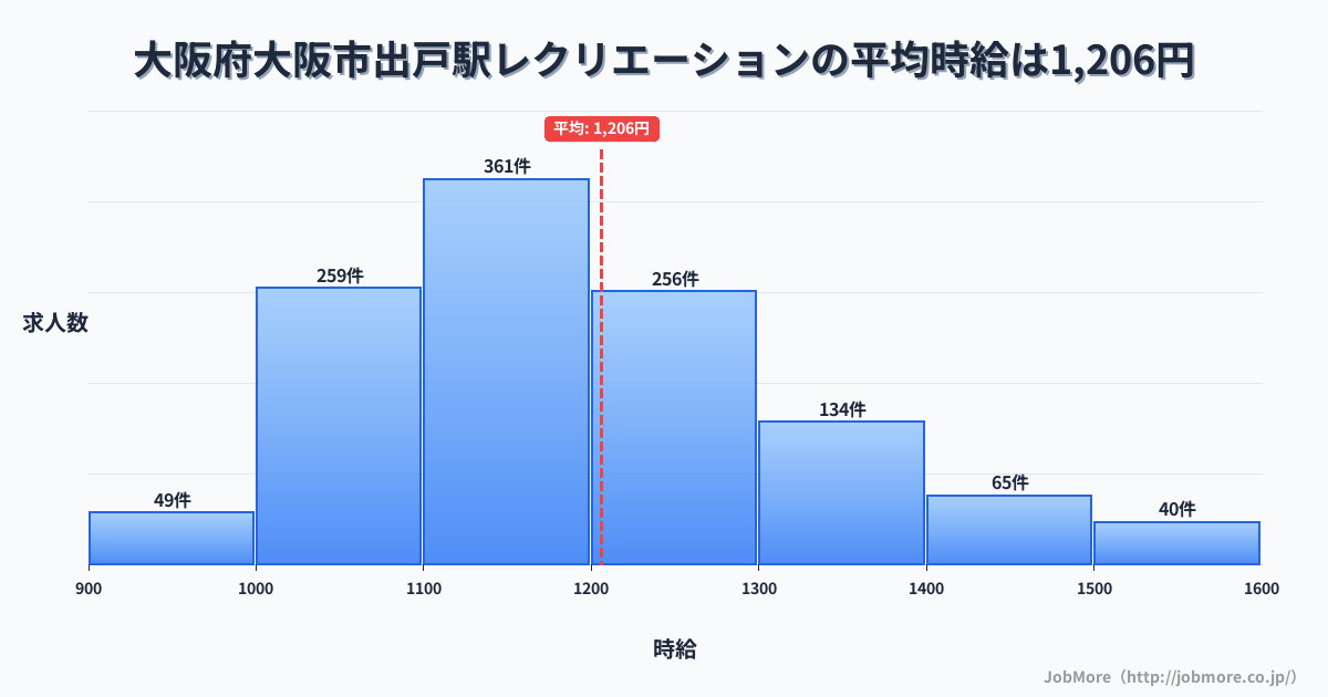 大阪府大阪市大阪駅周辺のレクリエーションの平均時給は1,205円です。中央値は1,169円、最頻値は1,100円〜1,200円です。
