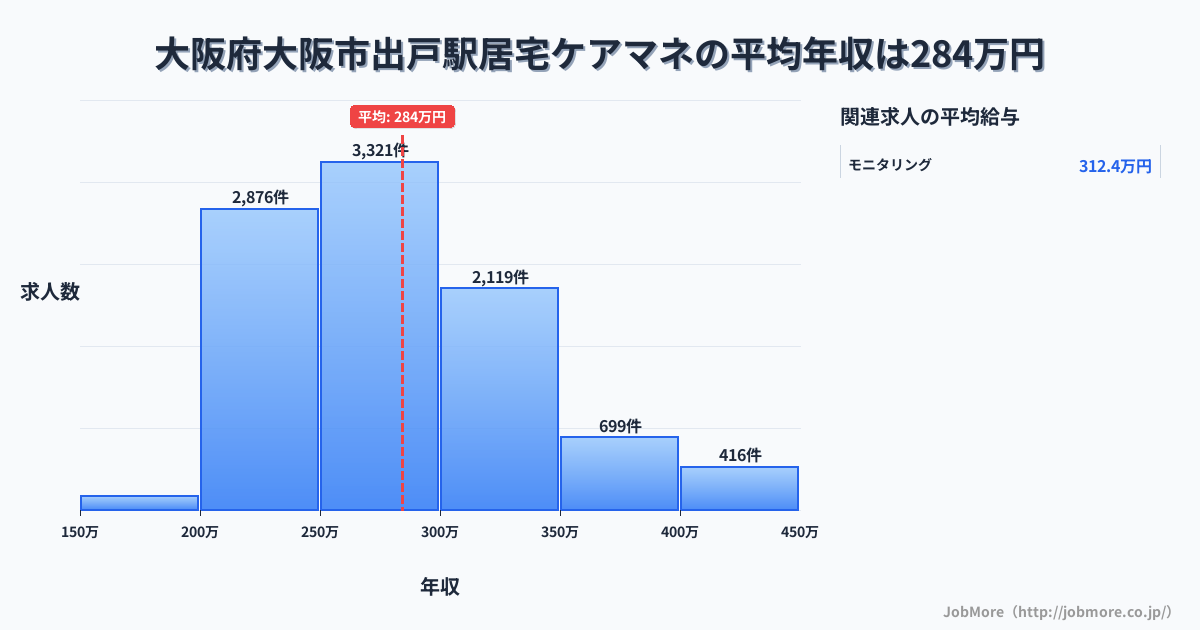 大阪府大阪市大阪駅周辺の居宅ケアマネの平均年収は284万円です。中央値は275万円、最頻値は250万円〜300万円です。