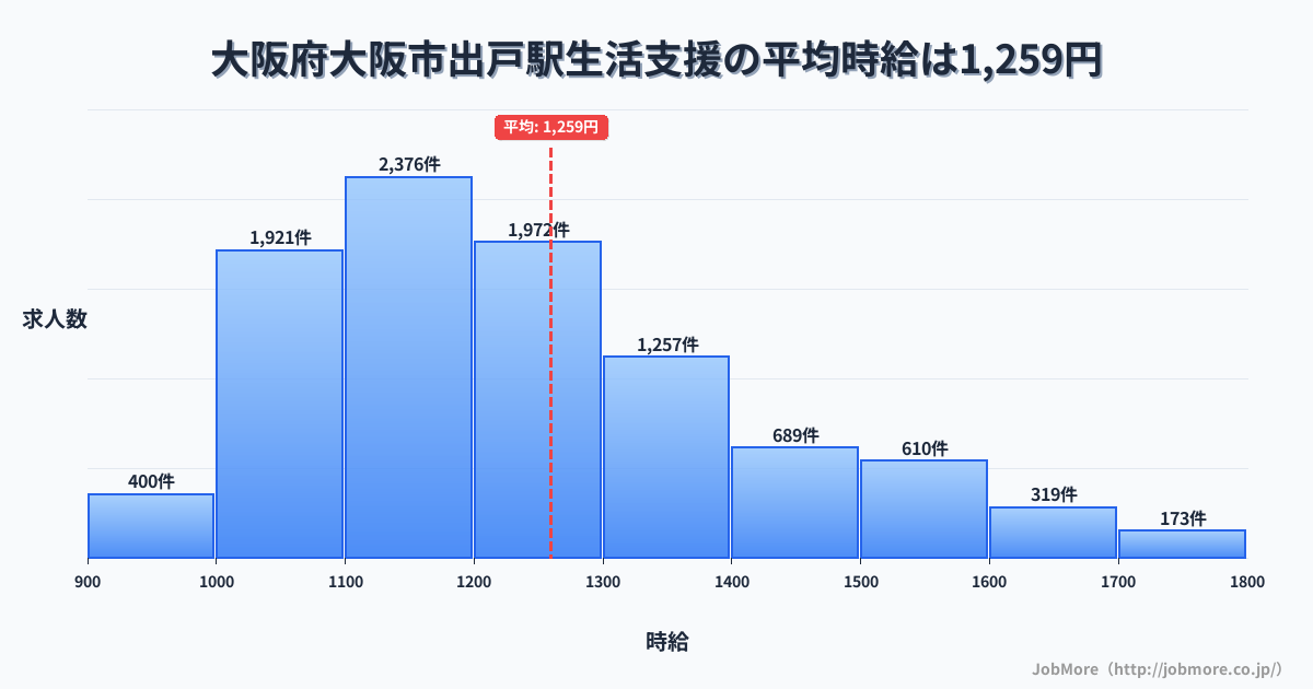 大阪府大阪市大阪駅周辺の生活支援の平均時給は1,259円です。中央値は1,200円、最頻値は1,100円〜1,200円です。