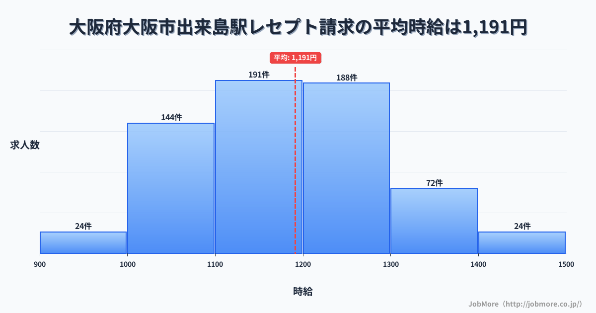 大阪府大阪市出来島駅周辺のレセプト請求の平均時給は1,191円です。中央値は1,177円、最頻値は1,100円〜1,200円です。