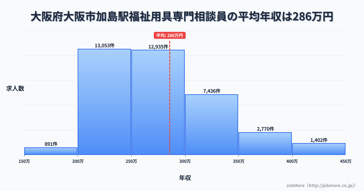 大阪府大阪市大阪駅周辺の福祉用具専門相談員の平均年収は285万円です。中央値は270万円、最頻値は200万円〜250万円です。