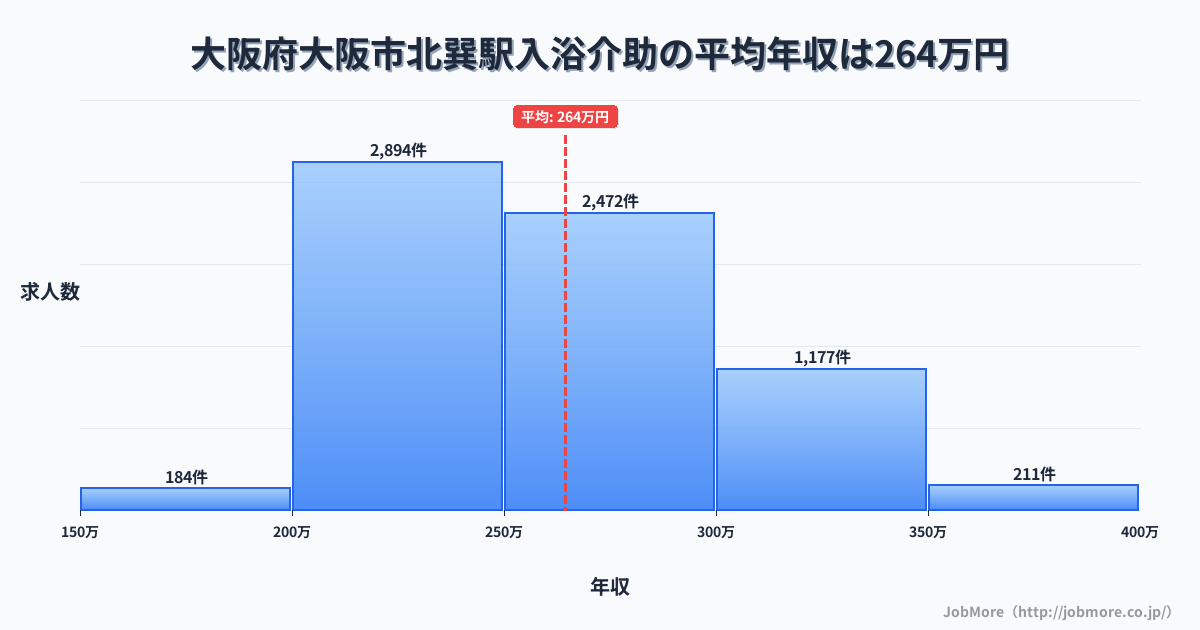 大阪府大阪市大阪駅周辺の入浴介助の平均年収は264万円です。中央値は256万円、最頻値は200万円〜250万円です。